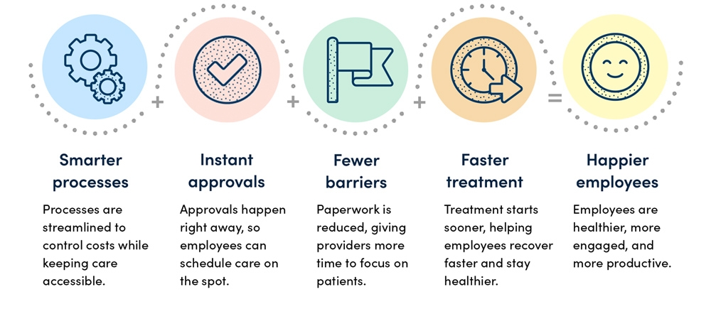 A picture showing how good changes lead to happy workers. It lists five steps. First is "Smarter processes," which means "Processes are streamlined to control costs while keeping care accessible." Next is "Instant approvals," meaning "Approvals happen right away, so employees can schedule care on the spot." Then, "Fewer barriers," explaining that "Paperwork is reduced, giving providers more time to focus on patients." After that comes "Faster treatment," where "Treatment starts sooner, helping employees recover faster and stay healthier." All these steps add up to "Happier employees," meaning "Employees are healthier, more engaged, and more productive."