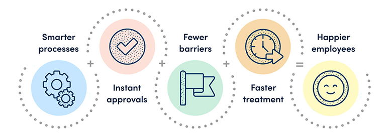The image illustrates a process with four steps. Smarter processes, represented by gears, combined with Instant approvals, represented by a checked circle, lead to Fewer barriers, represented by a flag. Fewer barriers combined with Faster treatment, represented by a clock with an arrow, equals Happier employees, represented by a smiling face icon.